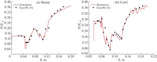 Separation Shapes Induced by Interactions of Cowl Dual Shock Waves with the Boundary Layer at Various Ramp Geometries of a Hypersonic Inlet
