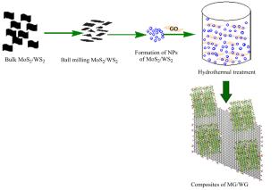 Large Scale Synthesis 3D Architecture Composites of Reduced Graphene Oxide with MoS2 or WS2 Nanoparticles: Oxygen Reduction Reaction