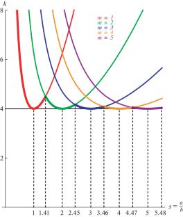 Stability of the Plane Stressed State of the Graphene Sheet Based on the Moment-Membrane Theory of Elastic Plates