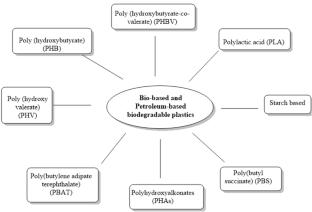 Recent Preparations and Innovations in the Biodegradable Bioplastics and Biocomposites (A Review)