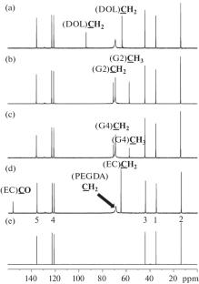 The Ion Transport Properties in Ionic-Liquid-Added Polymer Gel Electrolytes for Lithium Electrochemical Systems