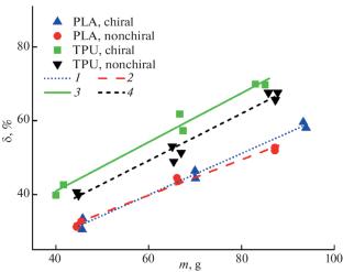 On the Influence of Chirality of the Structure of Auxetic Metamaterials on the Resistance to Impact Penetration