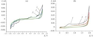 The Electrochemical Behavior of Cobalt and Zinc Complexes with Methoxyphenoxyphthalocyanines