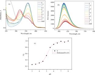 Potential of Hydroxypyrazinecarboxamides in pH and Temperature Sensing