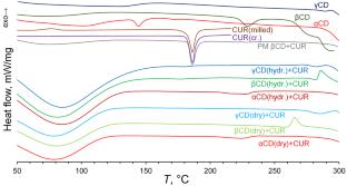 Hydration Effect on Curcumin Inclusion by Native Cyclodextrins