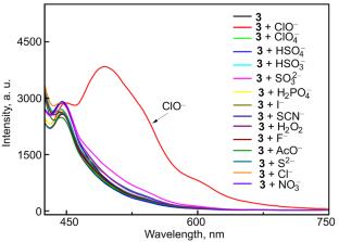 An Effective Dual-Wavelength Fluorescent Sensor for ClO− Detection