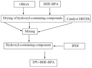 Influence of the Nature of Diisocyanate on the Synthesis Conditions and Properties of Urethane Thermoplastic Elastomers
