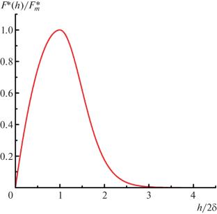 Interaction of Ferroelectric Domain Walls and Shape of Equilibrium Repolarization Nuclei