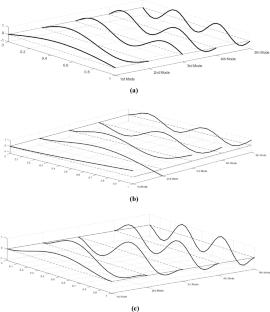 Free and forced vibration analysis of FG-porous beams on variable elastic foundations: a comprehensive study using higher-order beam theory and meshless collocation method