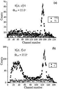 Analysis of the angular distribution for the elastic scattering of \(\alpha \) particles from tritium at an energy of 84.2 MeV
