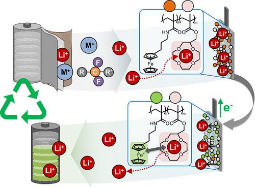Redox-Active Crown Ether Copolymer for Selective Lithium Recovery from Spent Lithium-Ion Batteries