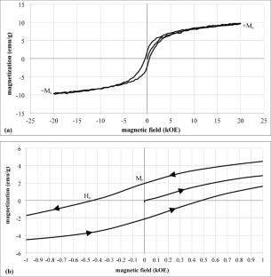 Synthesis and Characterization of Magnetic Cobalt-Doped Copper-Iron Nanoparticles for Hydrogen Gas Generation by Catalytic Hydrolysis of NaBH4