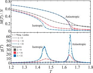Phase Transitions in Heisenberg Magnets Induced by Uniaxial Anisotropy: Wang–Landau and Machine Learning Simulations