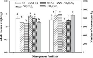 Nitrogenous fertilizers affect Cd accumulation in the soil-mulberry-silkworm system: implications for safe utilization of contaminated farmland