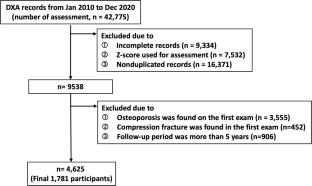 Medium-term transition rates to osteoporosis: DXA analysis in older Asians