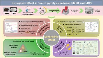 Study on the synergistic effect in the co-pyrolysis between chicken manure biogas residue and low-density polyethylene