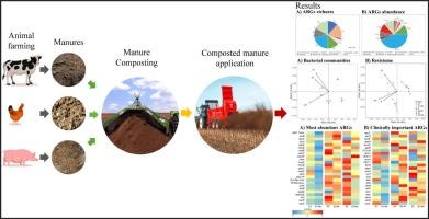 Complex interplay between composted manure application, metal contamination, and antibiotic resistance genes profile under tropical field conditions