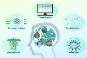 Artificial intelligence technology in environmental research and health: Development and prospects