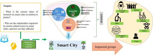 A systematic review of research on just, equitable, responsible, and inclusive smart cities