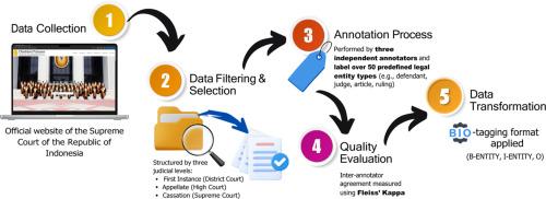 A systematical procedure to extracting legal entities from Indonesian judicial decisions