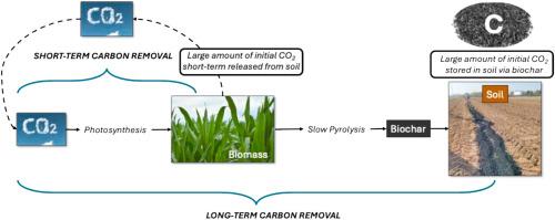 Biochar and its impact on the carbon cycle