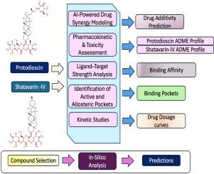 Validation of combination of protodioscin and shatavarin iv from medicinal extracts for alleviating menopausal symptoms by computational deep learning models