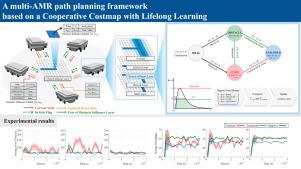 From issues to routes: A cooperative costmap with lifelong learning for Multi-AMR navigation
