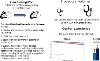 Impact of centre experience on complete clinical and haemodynamic response after alcohol septal ablation for hypertrophic obstructive cardiomyopathy