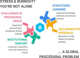 Overwhelmed but Not Alone: Navigating Global Education, Innovation, and Burnout in the Cardiac Cath, Electrophysiology and Interventional Radiology Labs