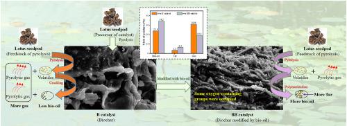 Impregnation of bio-oil to homogenous biochar diminishes activity in volatiles-char interactions during pyrolysis of lotus seedpod