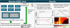 Control concept for solid oxide electrolysis reactors to promote highly transient operation in modular plants