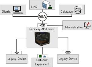 Advancing IoT in the lab: Next generation Gateway-Module for laboratory device integration