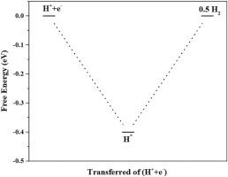 Exploring transition metal-based electrocatalysts for carbon dioxide reduction: Towards enhanced product