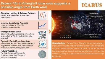 Excess 40Ar in Chang'e-5 lunar soils suggests a possible origin from Earth wind