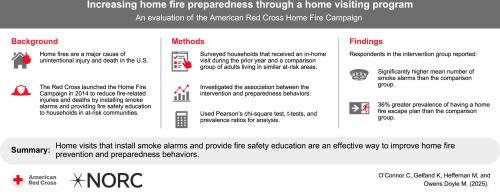 Increasing home fire preparedness through a home visiting program: an evaluation of the American Red Cross Home Fire Campaign