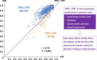 Paradoxical relationship between resting full-cycle ratio and fractional flow reserve