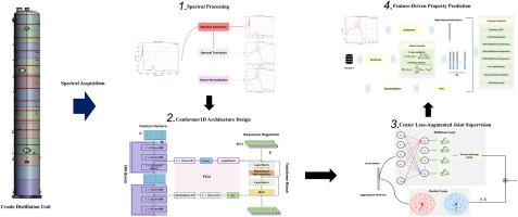 An integrated framework combining CenFormer and PLS regression for rapid distillate oil classification and property prediction