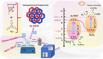 Highly efficient and dual-functional photochemical elimination of Cr2O72− and reactive dyes via fabrication of a novel S-scheme binary heterojunction In2S3/In-MOF