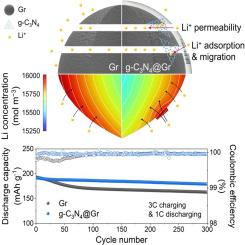 Mitigating the fast-charging limitations of graphite anodes via g-C3N4 surface engineering