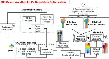 GIS-based optimization of photovoltaic panel orientation in Benin using genetic algorithms and K-means clustering