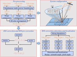 Simultaneous multi-beam space-time-Doppler coherent integration for high-speed moving target detection in passive bistatic array radar