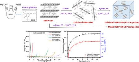 Hybrid antioxidant based on exfoliated layered double hydroxides nanosheets with improved thermal stabilizing effects for polypropylene