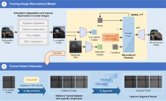 TunnelDiff: A brightness-guided image restoration diffusion model for enhancing defect detection in low-quality tunnel lining images