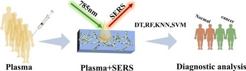 Integration of machine learning and SERS technology for precise classification and diagnosis of colon cancer from plasma samples