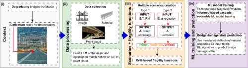 Bridge damage characterisation using machine learning: methods and advances