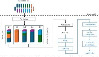A techno-economic evaluation of the hydrometallurgical recycling of mixed CAM black mass from spent LIB cells