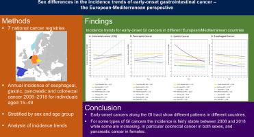 Sex differences in the incidence trends of early-onset gastrointestinal cancer—the European/Mediterranean perspective