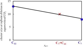 Exploring cluster formation in CO₂ + hydrocarbon mixtures: From binary to ternary systems