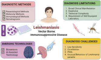Emerging trends and Innovative strategies for the diagnosis of Leishmaniasis: A quantum leap from classical to modern era