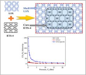 Synthesis of Core–Shell ETS-4@LSX zeolite composite to enhance CO2/N2 selectivity in flue gas separation